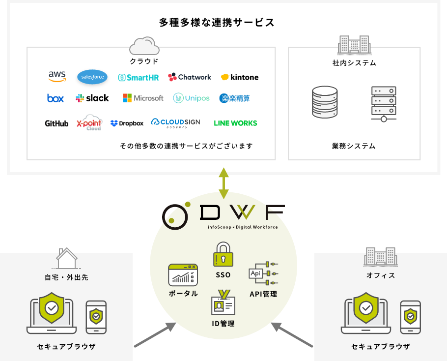 多種多様な連携サービス